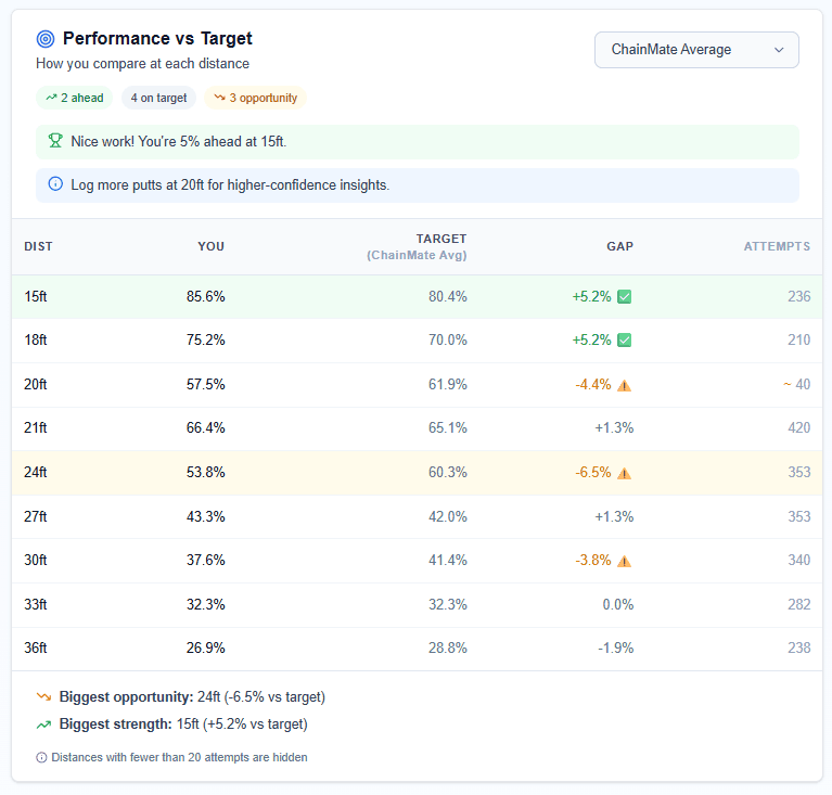 ChainMate dashboard showing putting accuracy